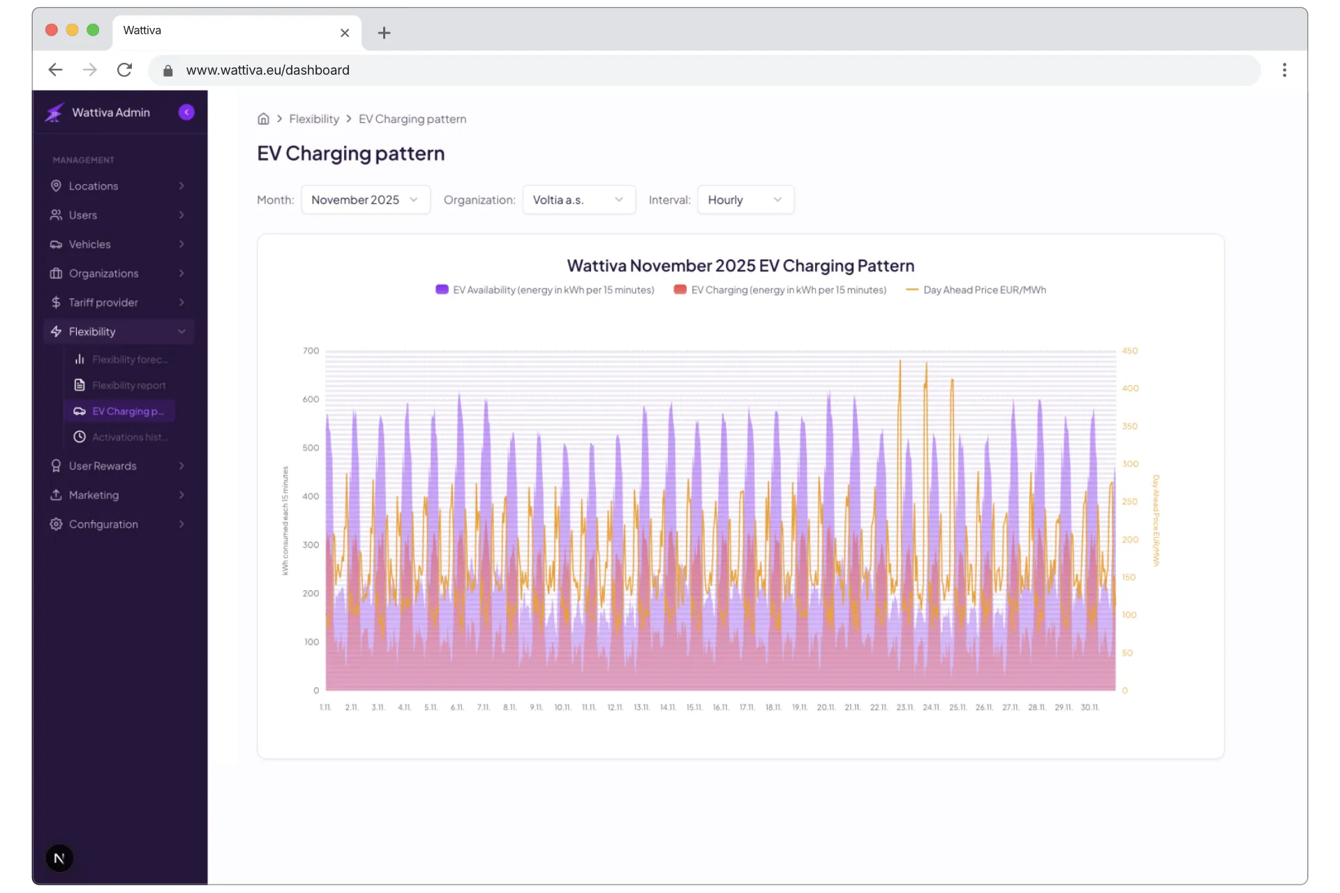 Wattiva Cortex dashboard — reálny screenshot platformy pre optimalizáciu flexibility